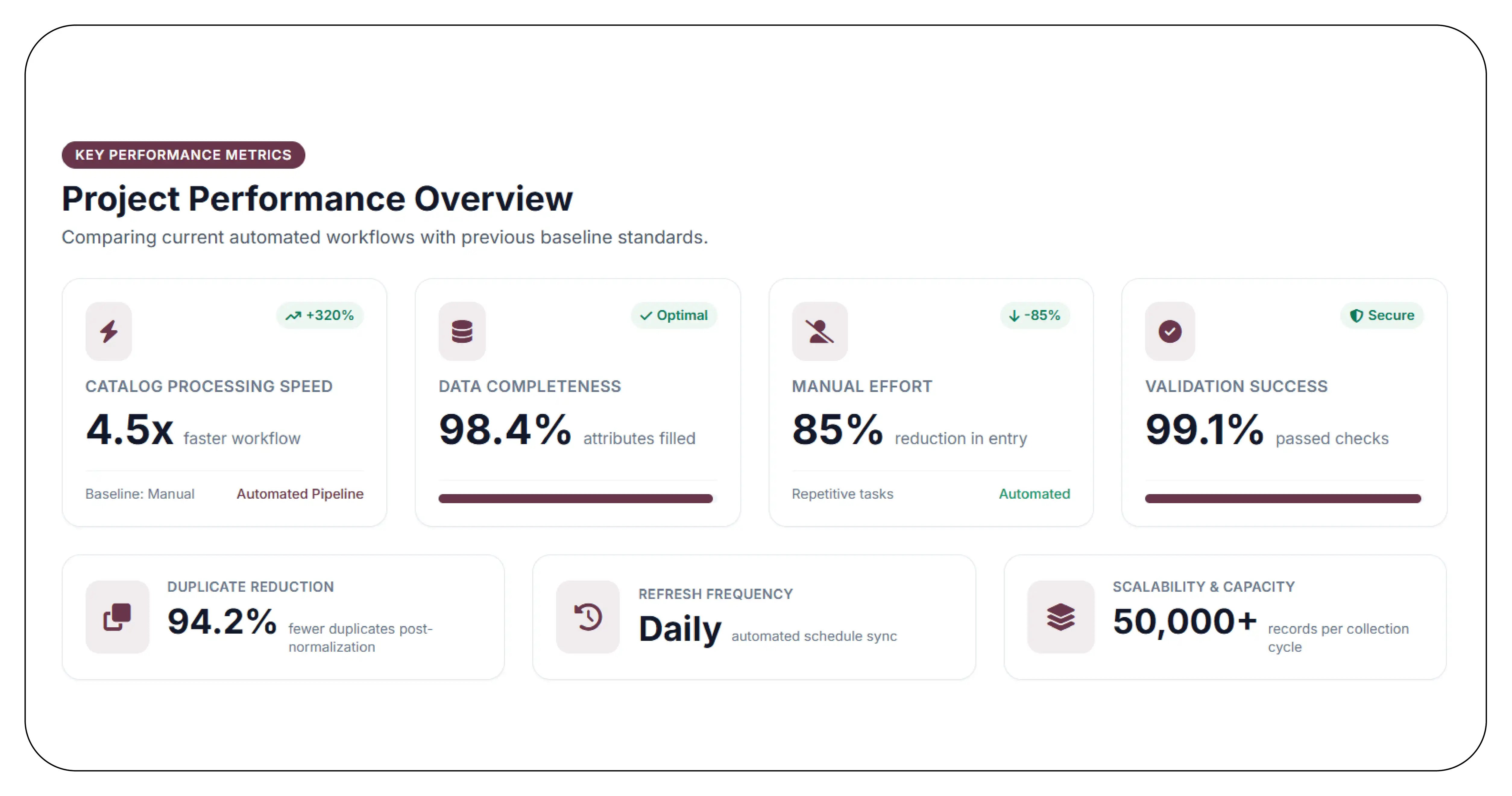 Results & Key Metrics
